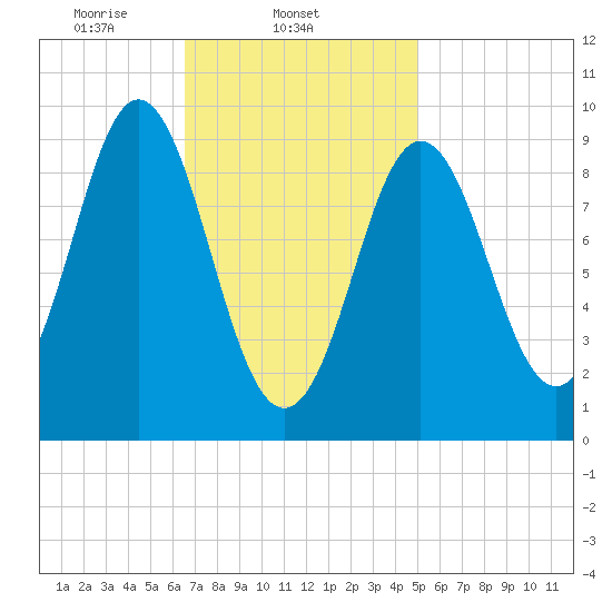 Center Harbor tide chart for Tuesday, February 14, 2023