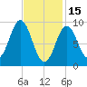 Center Harbor tide chart for Wednesday, February 15, 2023