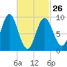 Center Harbor tide chart for Sunday, February 26, 2023