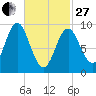 Center Harbor tide chart for Monday, February 27, 2023