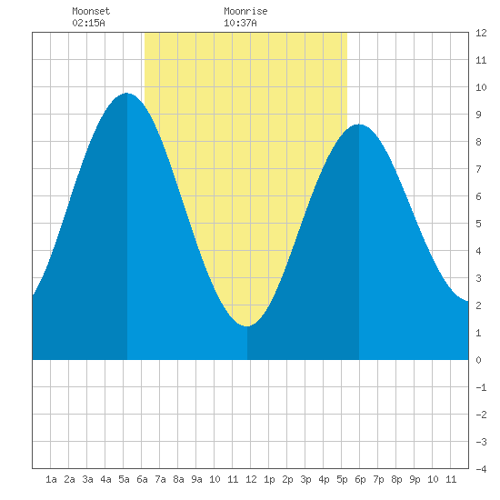Center Harbor tide chart for Tuesday, February 28, 2023