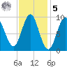 Center Harbor tide chart for Sunday, February 5, 2023