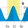 Center Harbor tide chart for Monday, February 6, 2023