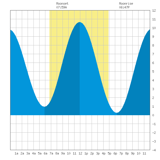 Center Harbor tide chart for Tuesday, February 7, 2023