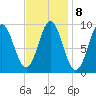 Center Harbor tide chart for Wednesday, February 8, 2023
