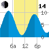 Center Harbor tide chart for Tuesday, March 14, 2023