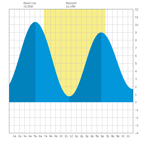 Center Harbor tide chart for Wednesday, March 15, 2023