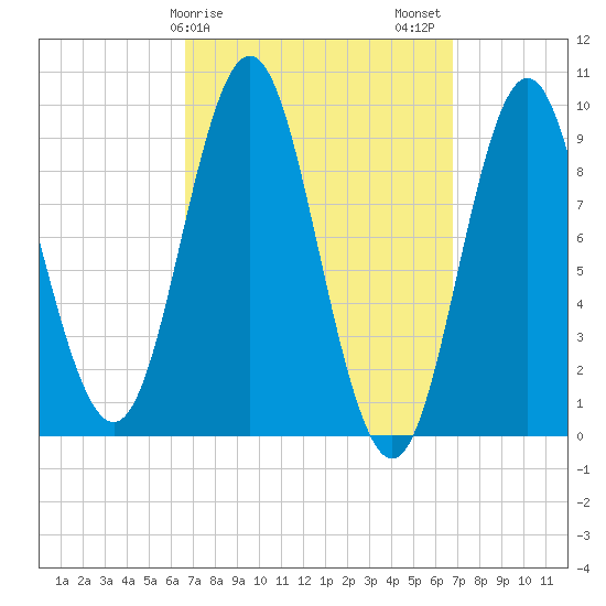 Center Harbor tide chart for Sunday, March 19, 2023