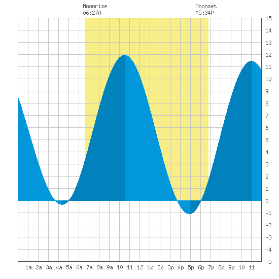 Center Harbor tide chart for Monday, March 20, 2023