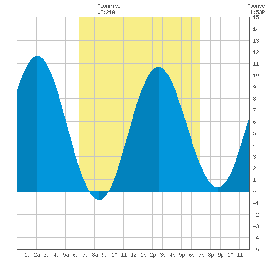 Center Harbor tide chart for Saturday, March 25, 2023