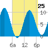 Center Harbor tide chart for Saturday, March 25, 2023