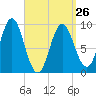Center Harbor tide chart for Sunday, March 26, 2023