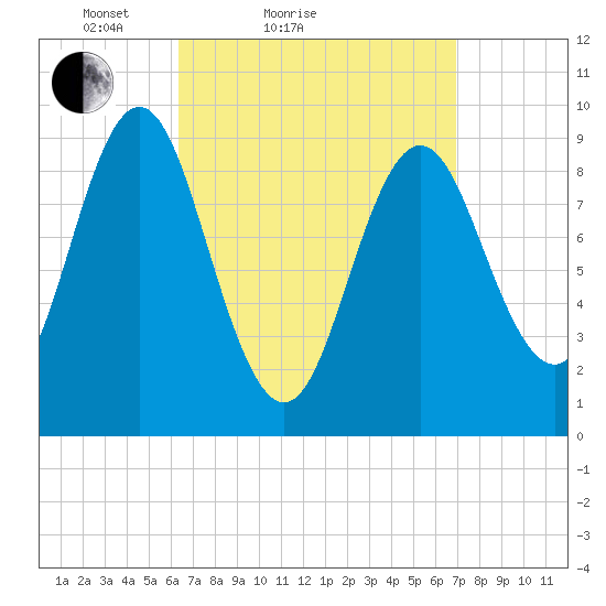 Center Harbor tide chart for Tuesday, March 28, 2023