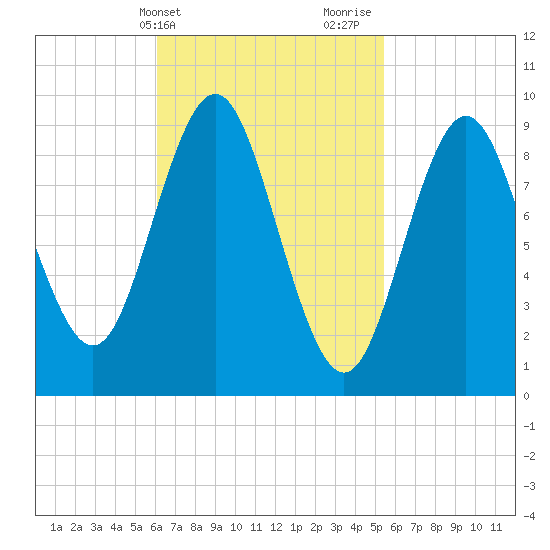 Center Harbor tide chart for Saturday, March 4, 2023