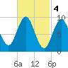 Center Harbor tide chart for Saturday, March 4, 2023