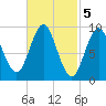 Center Harbor tide chart for Sunday, March 5, 2023