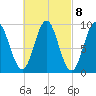 Center Harbor tide chart for Wednesday, March 8, 2023