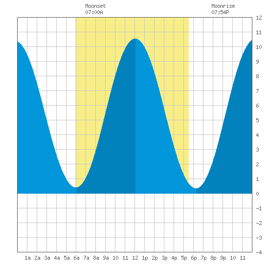 Center Harbor tide chart for Thursday, March 9, 2023