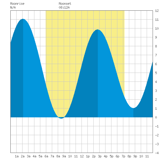 Center Harbor tide chart for Monday, April 10, 2023
