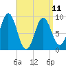 Center Harbor tide chart for Tuesday, April 11, 2023