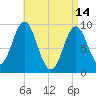 Center Harbor tide chart for Friday, April 14, 2023