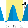 Center Harbor tide chart for Wednesday, April 19, 2023