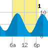 Center Harbor tide chart for Saturday, April 1, 2023