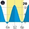 Center Harbor tide chart for Thursday, April 20, 2023