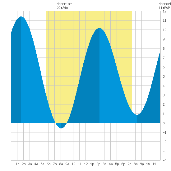 Center Harbor tide chart for Sunday, April 23, 2023