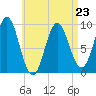 Center Harbor tide chart for Sunday, April 23, 2023