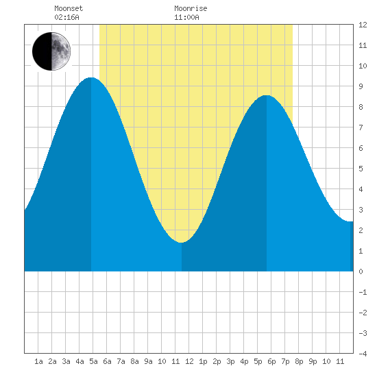 Center Harbor tide chart for Thursday, April 27, 2023