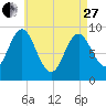 Center Harbor tide chart for Thursday, April 27, 2023
