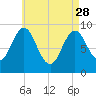Center Harbor tide chart for Friday, April 28, 2023