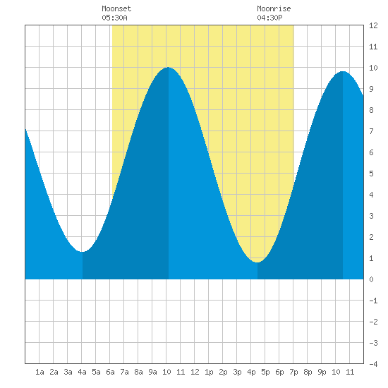 Center Harbor tide chart for Monday, April 3, 2023