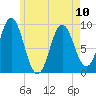 Center Harbor tide chart for Wednesday, May 10, 2023