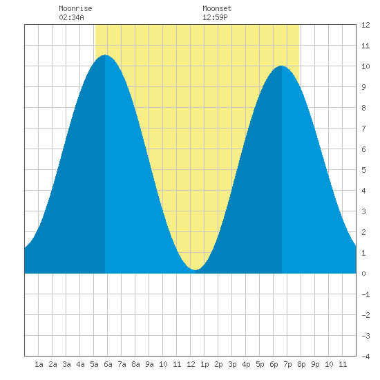 Center Harbor tide chart for Saturday, May 13, 2023
