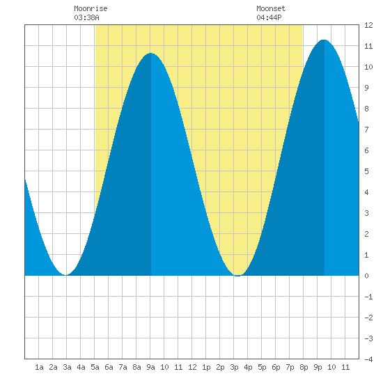 Center Harbor tide chart for Tuesday, May 16, 2023