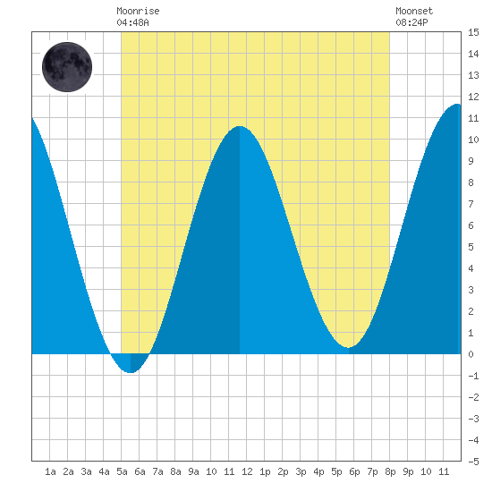 Center Harbor tide chart for Friday, May 19, 2023
