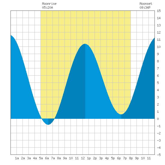 Center Harbor tide chart for Saturday, May 20, 2023