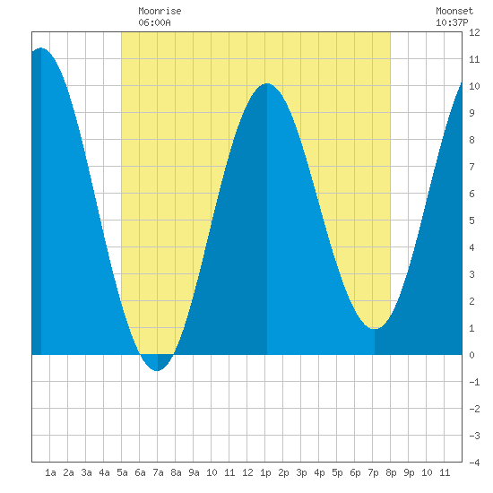 Center Harbor tide chart for Sunday, May 21, 2023