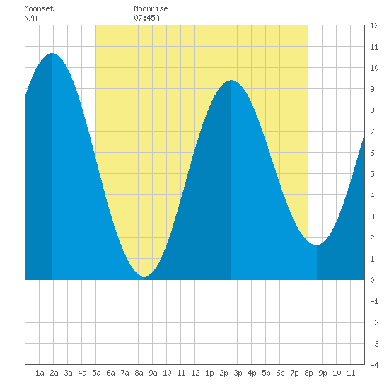 Center Harbor tide chart for Tuesday, May 23, 2023