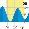 Center Harbor tide chart for Tuesday, May 23, 2023
