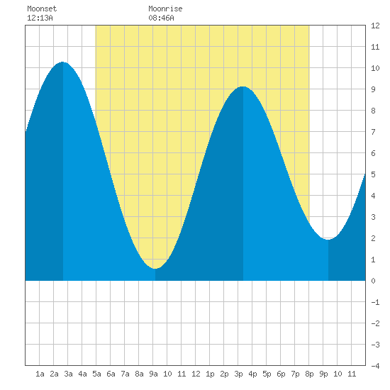 Center Harbor tide chart for Wednesday, May 24, 2023