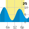 Center Harbor tide chart for Thursday, May 25, 2023
