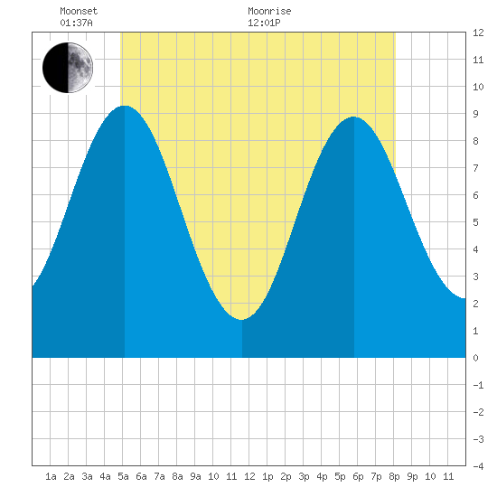 Center Harbor tide chart for Saturday, May 27, 2023