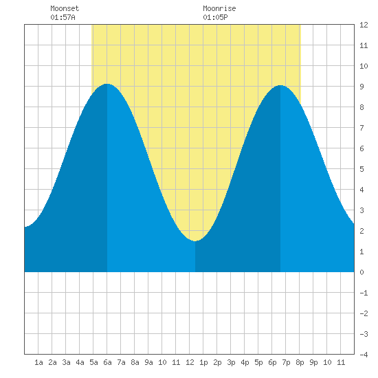 Center Harbor tide chart for Sunday, May 28, 2023