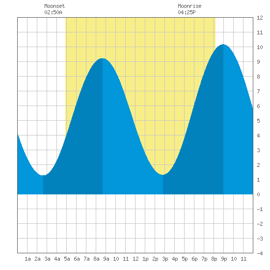 Center Harbor tide chart for Wednesday, May 31, 2023