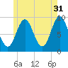 Center Harbor tide chart for Wednesday, May 31, 2023