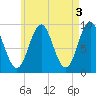 Center Harbor tide chart for Wednesday, May 3, 2023