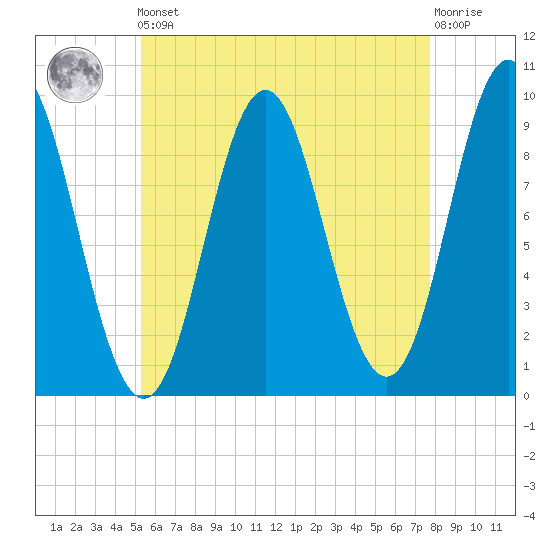 Center Harbor tide chart for Friday, May 5, 2023